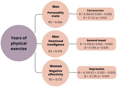 Personality, negative affectivity and emotional intelligence: gender-differentiated relationships with physical exercise